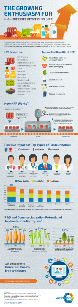 Infographic: The Growing Enthusiasm for High Pressure Processing ...